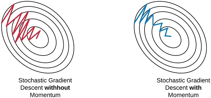 SGD with Momentum illustration
