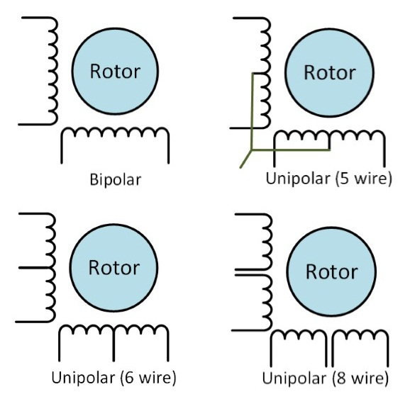 Types of Stepper Motors