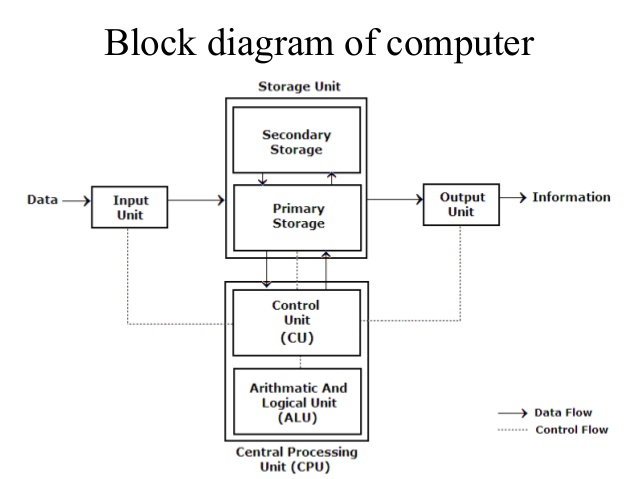 Basic Components of a Digital Computer