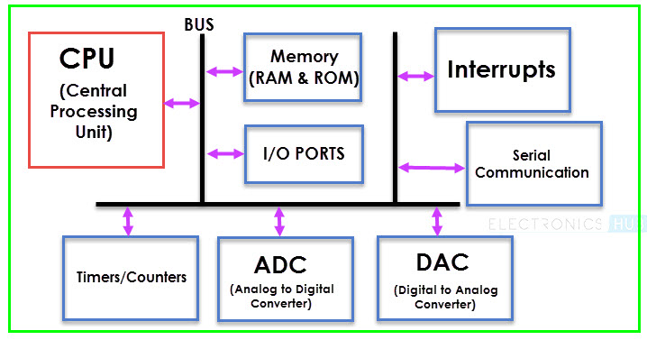 General Block Diagram of a Microcontroller