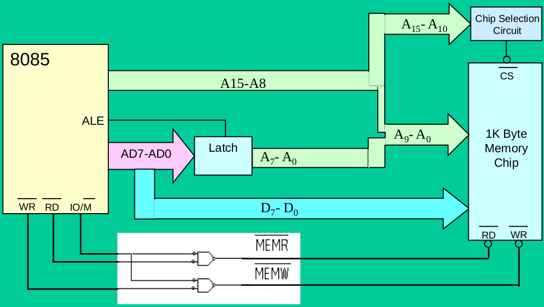 8085 Memory Interfacing