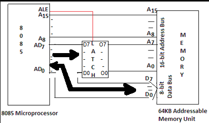 Demultiplexing of Lower Order Address Bus & Data Bus